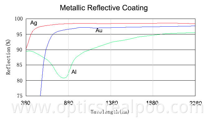 Metallic reflective coating